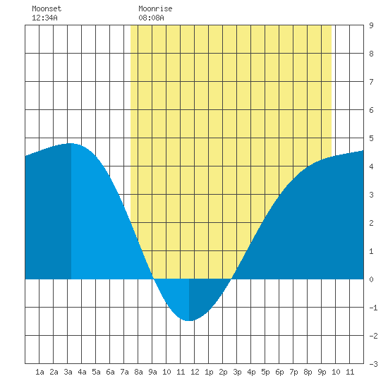 Sagchudak Island tide chart for Sunday, April 19, 2026