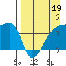Sagchudak Island tide chart for Sunday, April 19, 2026