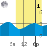 Sagchudak Island tide chart for Wednesday, April 1, 2026
