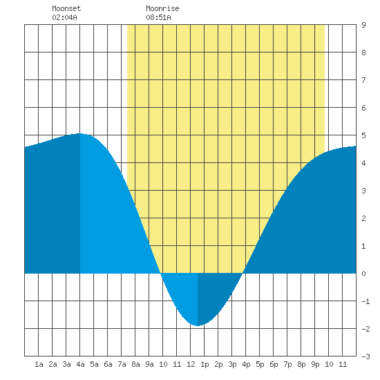 Sagchudak Island tide chart for Monday, April 20, 2026