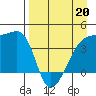 Sagchudak Island tide chart for Monday, April 20, 2026