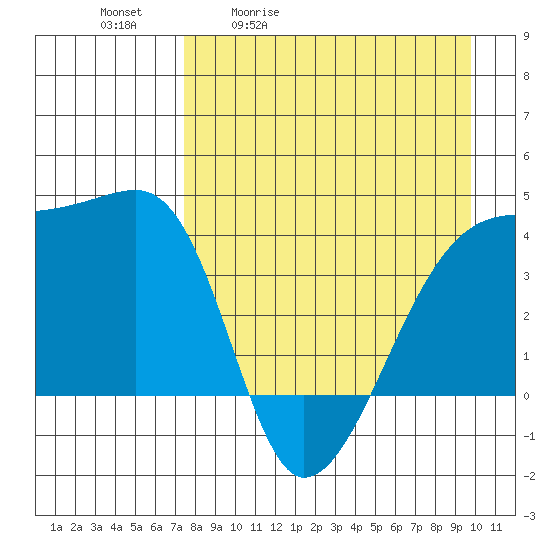 Sagchudak Island tide chart for Tuesday, April 21, 2026