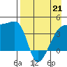 Sagchudak Island tide chart for Tuesday, April 21, 2026