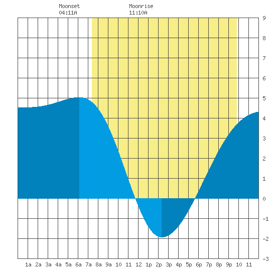 Sagchudak Island tide chart for Wednesday, April 22, 2026