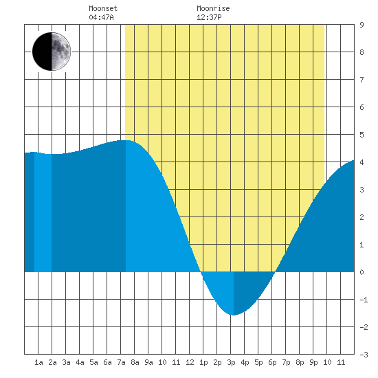 Sagchudak Island tide chart for Thursday, April 23, 2026