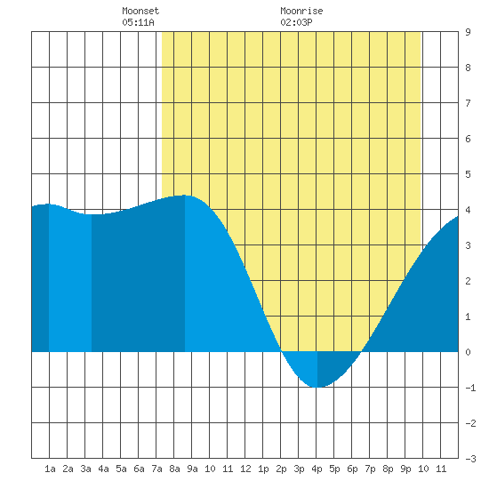 Sagchudak Island tide chart for Friday, April 24, 2026