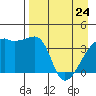 Sagchudak Island tide chart for Friday, April 24, 2026