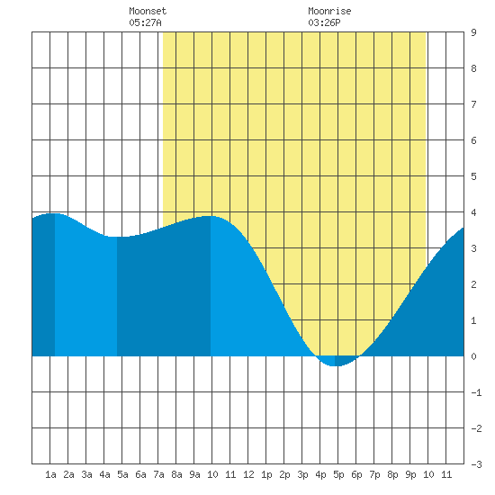 Sagchudak Island tide chart for Saturday, April 25, 2026