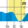 Sagchudak Island tide chart for Saturday, April 25, 2026