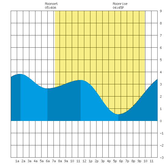 Sagchudak Island tide chart for Sunday, April 26, 2026