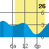 Sagchudak Island tide chart for Sunday, April 26, 2026
