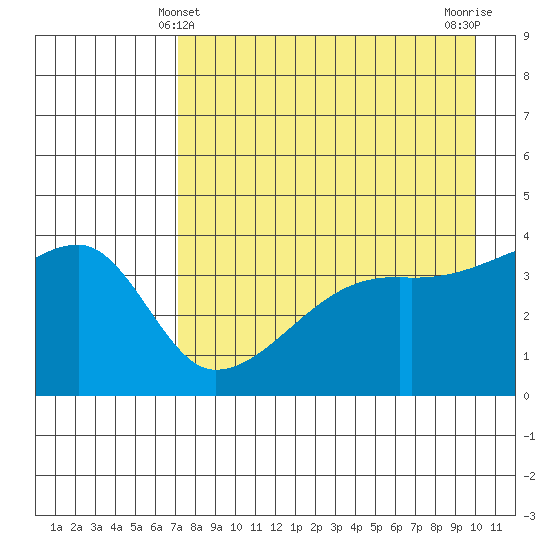Sagchudak Island tide chart for Wednesday, April 29, 2026