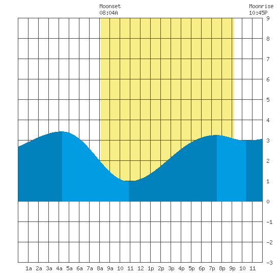 Sagchudak Island tide chart for Thursday, April 2, 2026