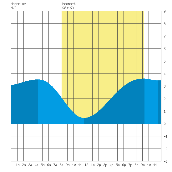 Sagchudak Island tide chart for Friday, April 3, 2026