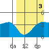 Sagchudak Island tide chart for Friday, April 3, 2026