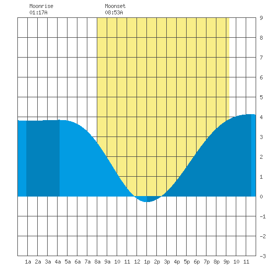 Sagchudak Island tide chart for Sunday, April 5, 2026