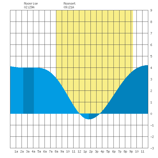 Sagchudak Island tide chart for Monday, April 6, 2026
