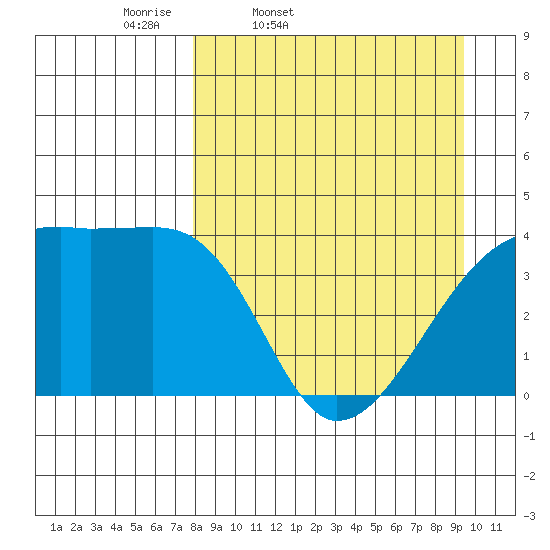 Sagchudak Island tide chart for Wednesday, April 8, 2026