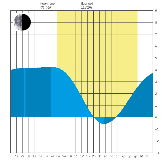Sagchudak Island tide chart for Thursday, April 9, 2026