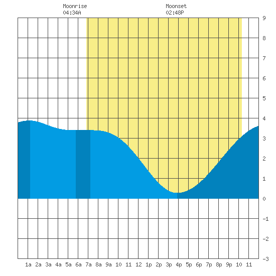 Sagchudak Island tide chart for Sunday, May 10, 2026