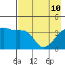 Sagchudak Island tide chart for Sunday, May 10, 2026