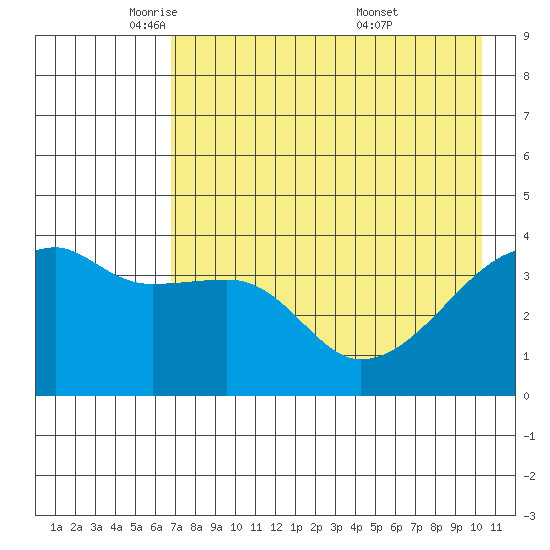 Sagchudak Island tide chart for Monday, May 11, 2026