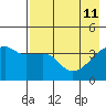 Sagchudak Island tide chart for Monday, May 11, 2026