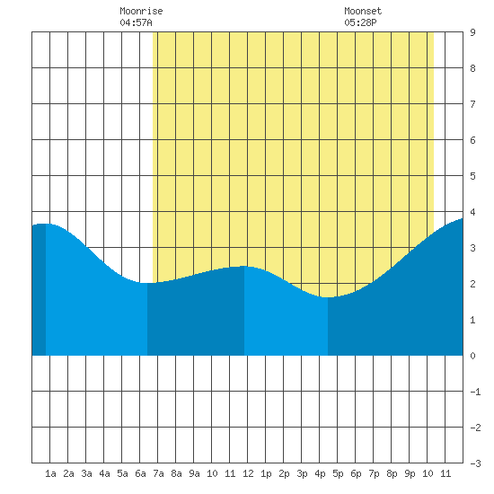 Sagchudak Island tide chart for Tuesday, May 12, 2026