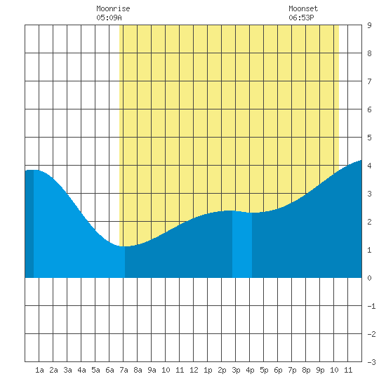 Sagchudak Island tide chart for Wednesday, May 13, 2026