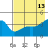 Sagchudak Island tide chart for Wednesday, May 13, 2026