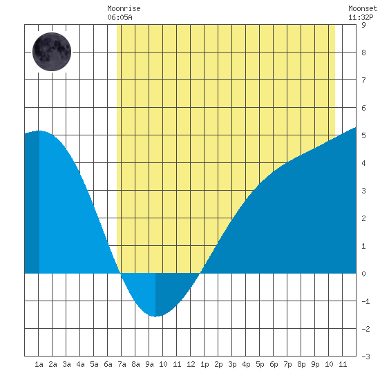 Sagchudak Island tide chart for Saturday, May 16, 2026