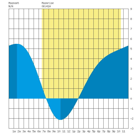 Sagchudak Island tide chart for Sunday, May 17, 2026