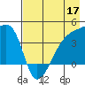 Sagchudak Island tide chart for Sunday, May 17, 2026