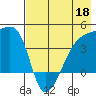 Sagchudak Island tide chart for Monday, May 18, 2026