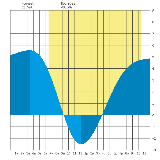 Sagchudak Island tide chart for Tuesday, May 19, 2026