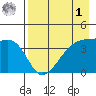 Sagchudak Island tide chart for Friday, May 1, 2026