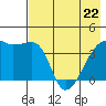 Sagchudak Island tide chart for Friday, May 22, 2026