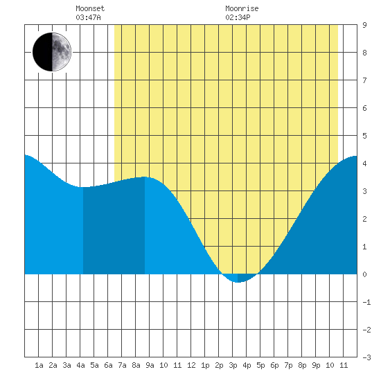 Sagchudak Island tide chart for Saturday, May 23, 2026