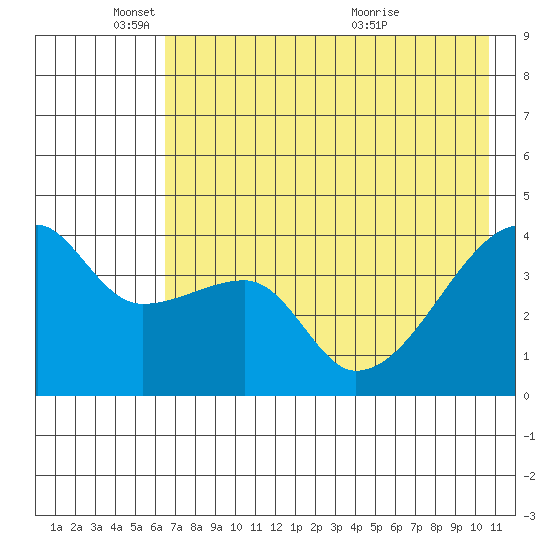 Sagchudak Island tide chart for Sunday, May 24, 2026