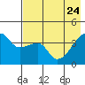 Sagchudak Island tide chart for Sunday, May 24, 2026