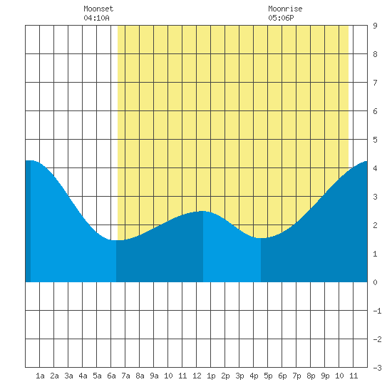 Sagchudak Island tide chart for Monday, May 25, 2026