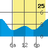 Sagchudak Island tide chart for Monday, May 25, 2026