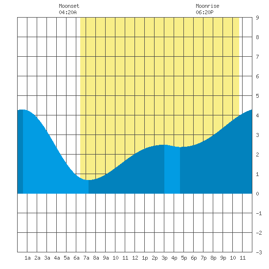 Sagchudak Island tide chart for Tuesday, May 26, 2026