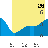 Sagchudak Island tide chart for Tuesday, May 26, 2026