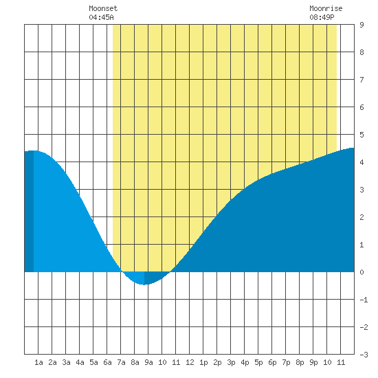 Sagchudak Island tide chart for Thursday, May 28, 2026