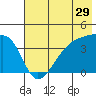 Sagchudak Island tide chart for Friday, May 29, 2026