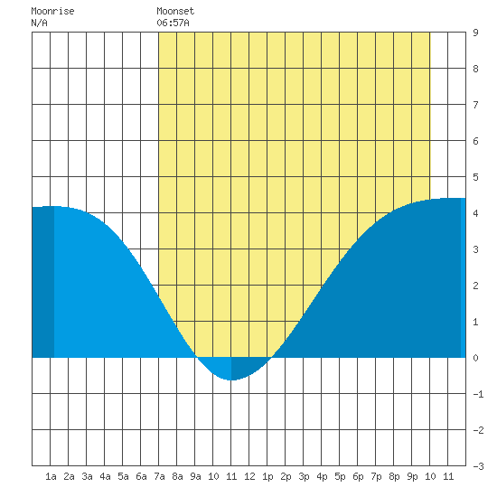 Sagchudak Island tide chart for Saturday, May 2, 2026