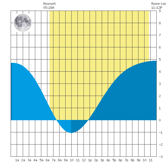 Sagchudak Island tide chart for Saturday, May 30, 2026