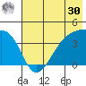 Sagchudak Island tide chart for Saturday, May 30, 2026
