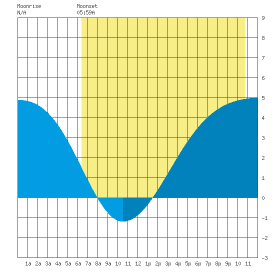 Sagchudak Island tide chart for Sunday, May 31, 2026